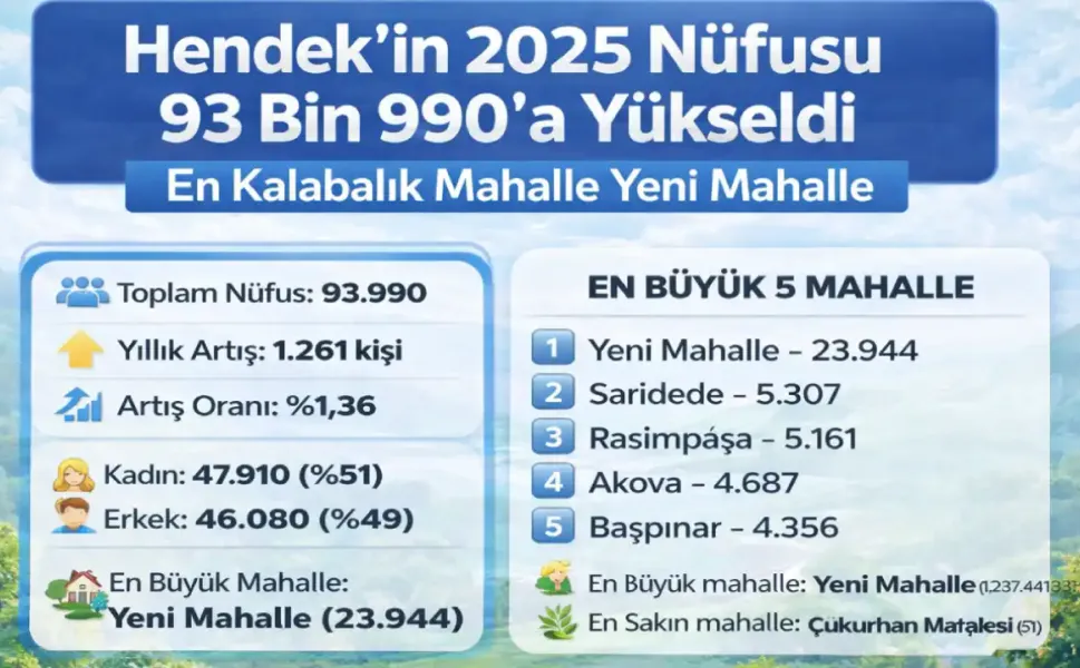 Hendek’in 2025 Nüfusu Açıklandı: İlçe 93 Bin 990 Kişiye Ulaştı