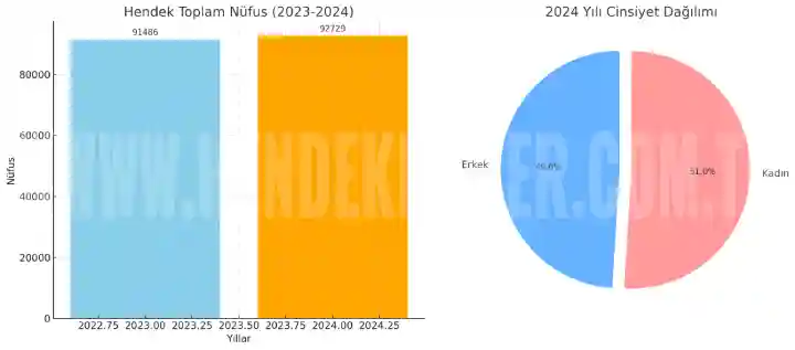 Hendek Nüfusu 2024'te Artış Gösterdi